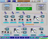 substation automation system requires high efficiency and reliability to implement synchronized monitoring and control of the substations. MNC Automation provides substation automation systems.  